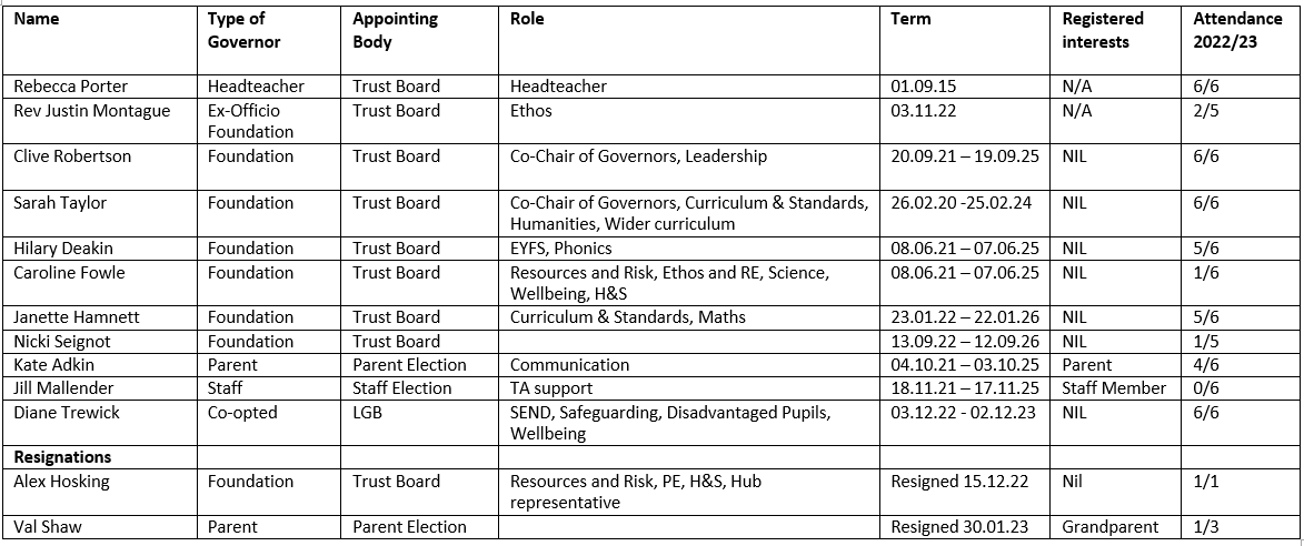 BPS governor info 2022 23